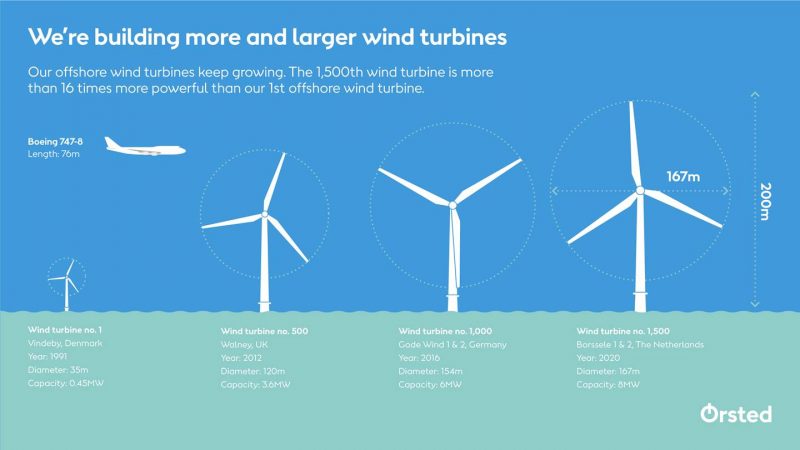Ørsted Celebrates Installation of Offshore Wind Turbine Number 1,500