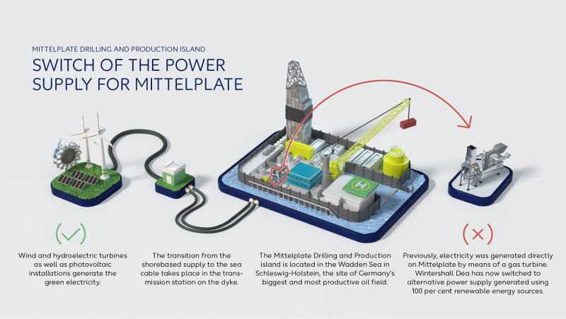 Mittelplate Drilling and Production Island 100% Renewable Driven
