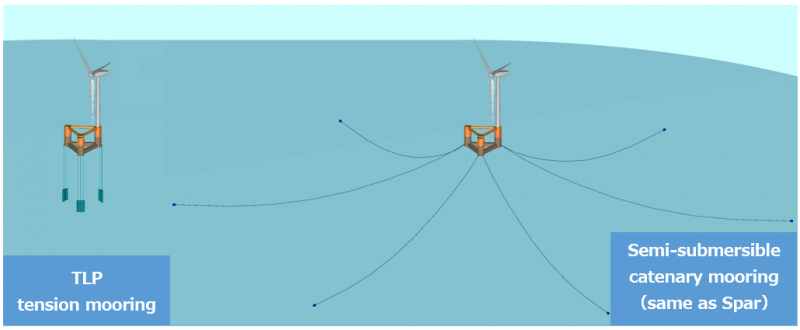 MODEC Launches R&D to Reduce Cost of Floating Offshore Wind Turbines