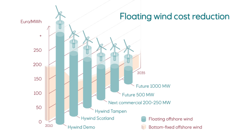 Hywind Scotland Remains the UK’s Best Performing Offshore Wind Farm