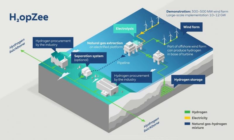 green hydrogen production at sea